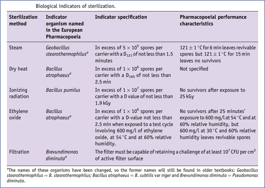 biological indicators of sterilization 